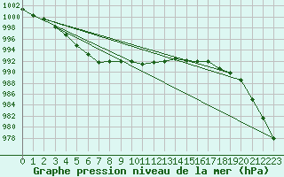 Courbe de la pression atmosphrique pour Stryn