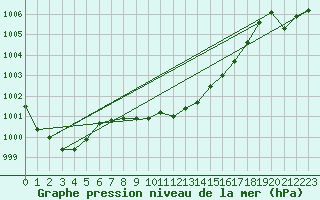 Courbe de la pression atmosphrique pour Marina Di Ginosa