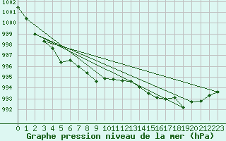 Courbe de la pression atmosphrique pour Saint-Nazaire (44)