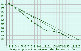 Courbe de la pression atmosphrique pour Trawscoed