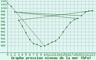 Courbe de la pression atmosphrique pour Pello