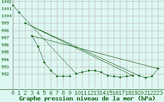 Courbe de la pression atmosphrique pour Le Bourget (93)