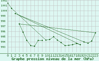 Courbe de la pression atmosphrique pour Orlans (45)