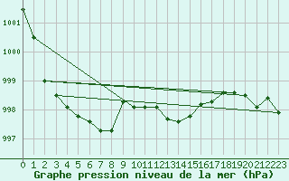 Courbe de la pression atmosphrique pour Artern