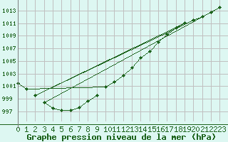 Courbe de la pression atmosphrique pour Wiesenburg