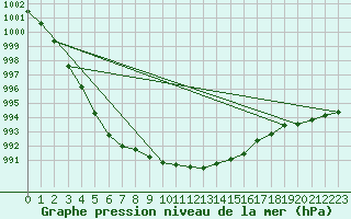 Courbe de la pression atmosphrique pour Hoek Van Holland
