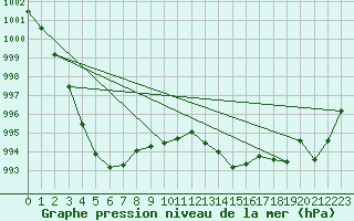 Courbe de la pression atmosphrique pour Chteaudun (28)