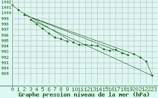 Courbe de la pression atmosphrique pour Lanvoc (29)