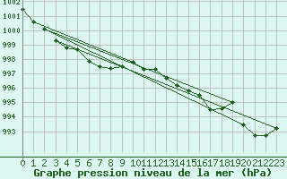 Courbe de la pression atmosphrique pour Hohrod (68)