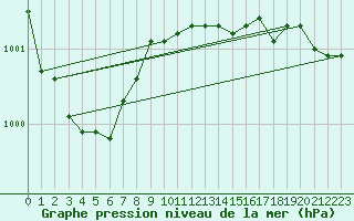 Courbe de la pression atmosphrique pour Varkaus Kosulanniemi