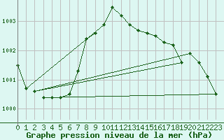 Courbe de la pression atmosphrique pour Guret (23)