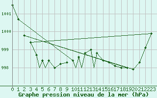 Courbe de la pression atmosphrique pour Odense / Beldringe