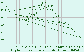 Courbe de la pression atmosphrique pour Connaught Airport
