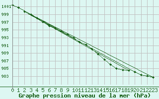 Courbe de la pression atmosphrique pour Mullingar