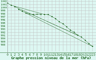 Courbe de la pression atmosphrique pour Leconfield