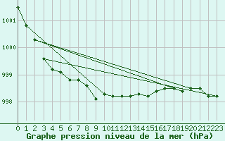 Courbe de la pression atmosphrique pour Kittila Laukukero