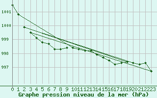 Courbe de la pression atmosphrique pour Little Rissington