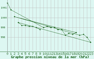 Courbe de la pression atmosphrique pour Plymouth (UK)