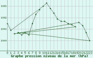 Courbe de la pression atmosphrique pour Guret Saint-Laurent (23)