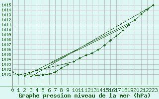 Courbe de la pression atmosphrique pour Waibstadt