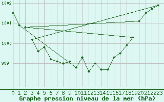 Courbe de la pression atmosphrique pour Lagny-sur-Marne (77)