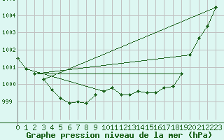 Courbe de la pression atmosphrique pour Lannion (22)