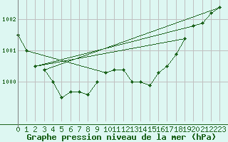 Courbe de la pression atmosphrique pour Dieppe (76)