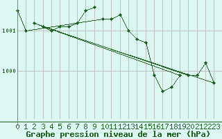 Courbe de la pression atmosphrique pour Guret Saint-Laurent (23)