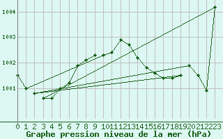 Courbe de la pression atmosphrique pour Bremerhaven