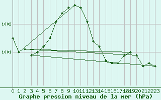 Courbe de la pression atmosphrique pour Essen