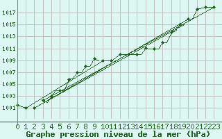 Courbe de la pression atmosphrique pour Alexandroupoli Airport