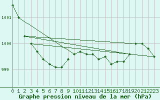 Courbe de la pression atmosphrique pour Bruxelles (Be)