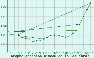 Courbe de la pression atmosphrique pour Landser (68)