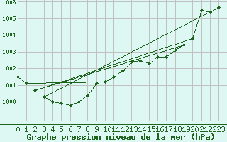 Courbe de la pression atmosphrique pour Beitem (Be)