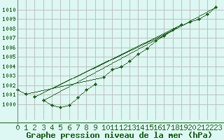 Courbe de la pression atmosphrique pour Pila