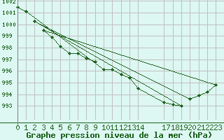 Courbe de la pression atmosphrique pour Shoream (UK)