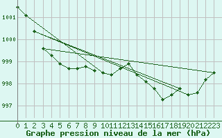 Courbe de la pression atmosphrique pour Douzens (11)