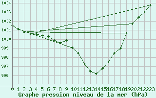 Courbe de la pression atmosphrique pour Alberschwende