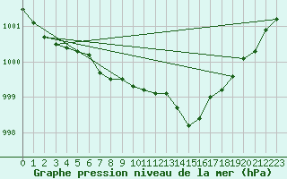 Courbe de la pression atmosphrique pour Leconfield