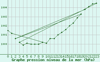 Courbe de la pression atmosphrique pour Utsira Fyr