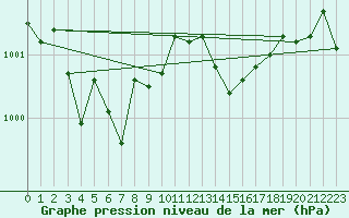 Courbe de la pression atmosphrique pour Solenzara - Base arienne (2B)