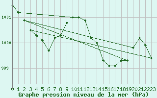 Courbe de la pression atmosphrique pour Setsa