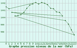 Courbe de la pression atmosphrique pour Namsskogan