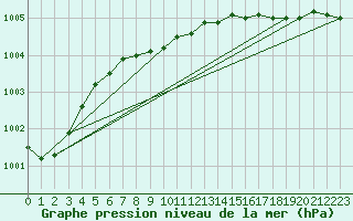 Courbe de la pression atmosphrique pour Kevo