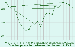 Courbe de la pression atmosphrique pour Fameck (57)