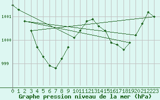 Courbe de la pression atmosphrique pour Floriffoux (Be)