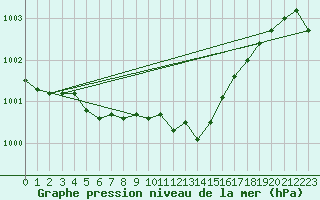Courbe de la pression atmosphrique pour Spa - La Sauvenire (Be)