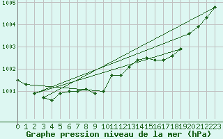 Courbe de la pression atmosphrique pour Brion (38)