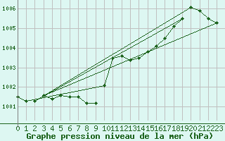 Courbe de la pression atmosphrique pour Ambrieu (01)