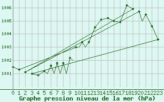 Courbe de la pression atmosphrique pour Berlevag